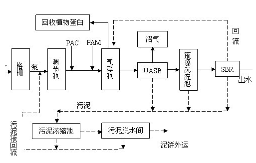 制药厂废水工艺流程图