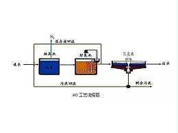 印染废水工艺