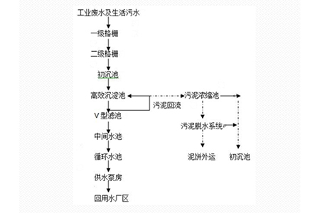 钢铁厂废水氨氮案例小结