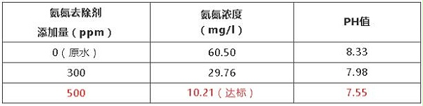 氨氮去除剂投加量实验