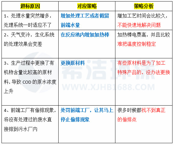 cod处理方法