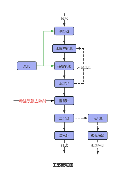 降低氨氮有哪些快速的方法工艺