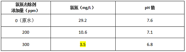 氨氮去除剂加药实验结果