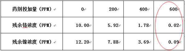 重金属捕捉剂投加量实验